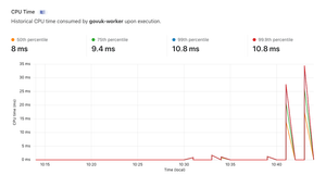 In the graph we see the spike in CPU time hitting 35ms for a single request.