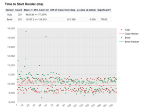 Start render graph for gzip looks to be quicker than brotli