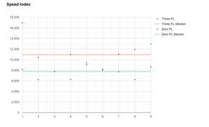 Two sets of points are now seen on the graph, along with to median lines.