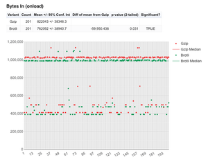 Bytes In (onload) graph shows the number of bytes download up to the onload event firing.