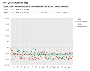 First Contentful Paint graph shows Brotli to be slower than Gzip.