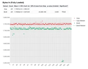 Bytes In (fully loaded) graph shows the number of bytes download up to the page is fully loaded.