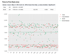 TTFB graph is very interesting with a clear distinction between the 2 sets of data.