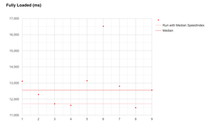 Both median run metrics highlighted on the same graph.