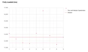 Both median run metrics highlighted on the same graph.