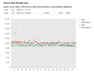 Start render graph with DNS removed paints a very different paints quite a different picture.