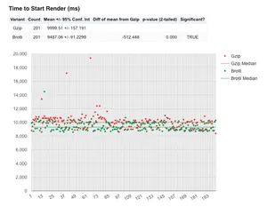 Start render graph with DNS removed paints a very different paints quite a different picture.