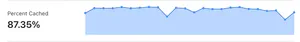 Cloudflare overview graph once the tweaks are made hits around 87%.