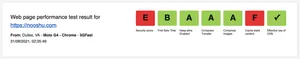 WebPageTest score from before all the tweaks were applied to the blog.