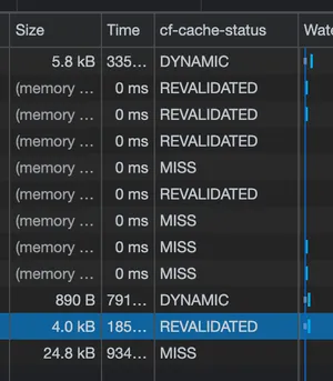 You can see why the cache hit percentage is so poor by examining the network tab and the cf-cache-status header.