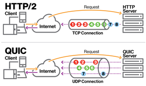 Difference between TCP and QUIC when downloading assets.