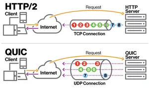 Difference between TCP and QUIC when downloading assets.