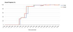 Visual progress of the homepage using both compression methods.