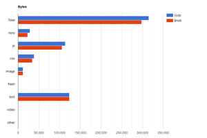 bytes for assets compared for the search page