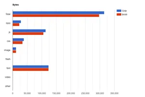 bytes for assets compared for the search page