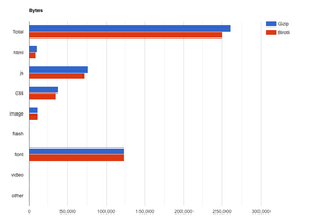 bytes for assets compared on the GOV.UK homepage