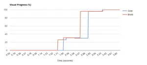 Visual progress of the bank holidays using both compression methods.