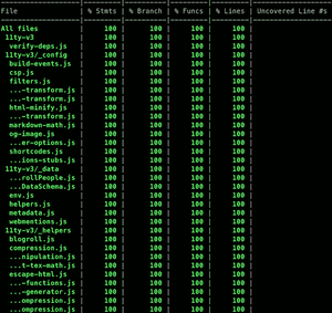 The code coverage report from my terminal for this very blog where every line of code is covered with a corresponding test, so it’s just a black and green image with columns of “100”’s.